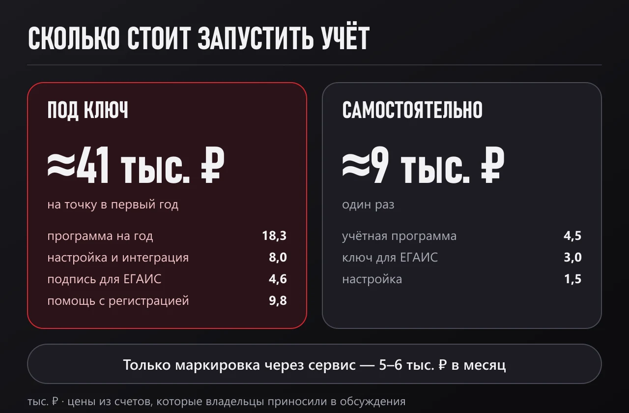 Стоимость запуска учёта пива: около 41 тыс. ₽ под ключ, около 9 тыс. ₽ самостоятельно, 5–6 тыс. ₽ в месяц только маркировка