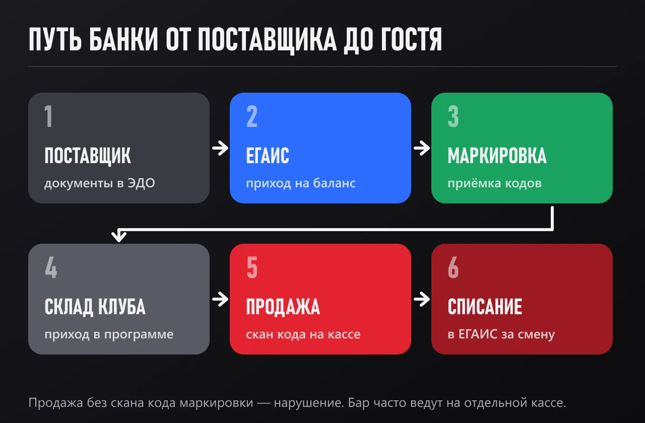 Путь банки пива: поставщик и ЭДО, ЕГАИС, маркировка, склад клуба, продажа со сканом кода, списание в ЕГАИС