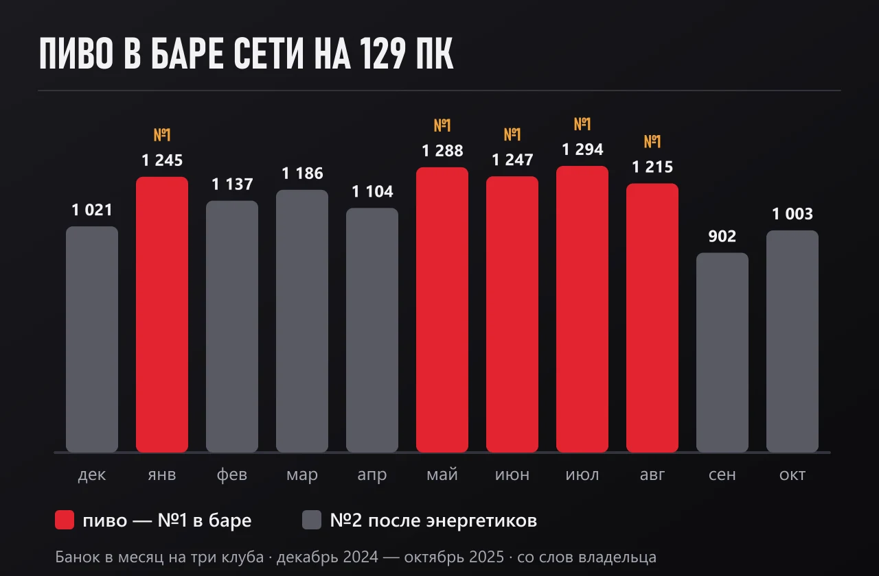 Продажи пива по месяцам в сети на 129 ПК: от 902 до 1 294 банок, летом пиво — первая позиция бара