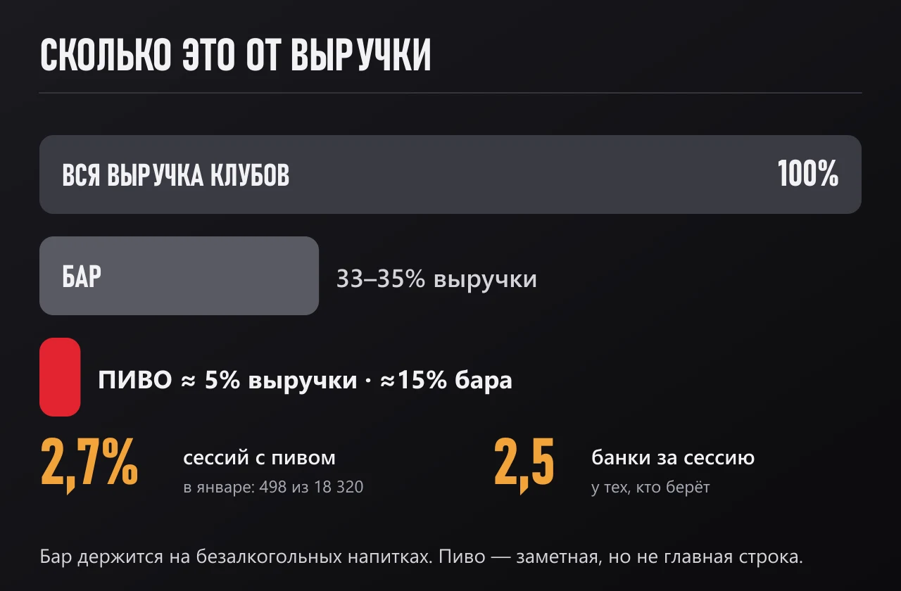 Доля пива: бар 33–35% выручки клубов, пиво около 5% общей выручки и 15% бара